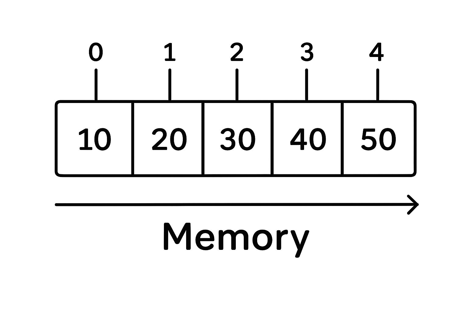 Array Memory Layout